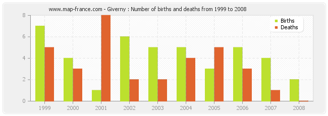 Giverny : Number of births and deaths from 1999 to 2008