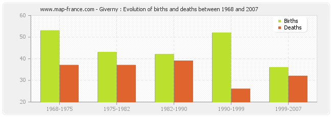 Giverny : Evolution of births and deaths between 1968 and 2007