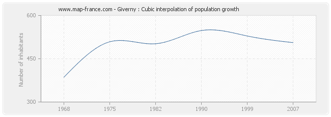 Giverny : Cubic interpolation of population growth