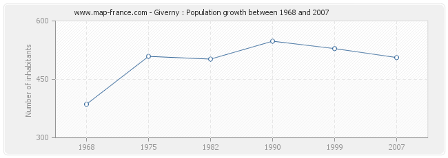 Population Giverny