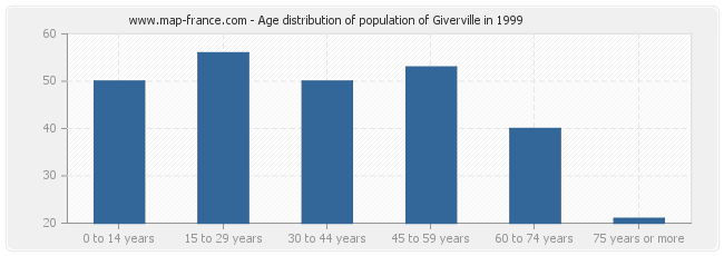 Age distribution of population of Giverville in 1999