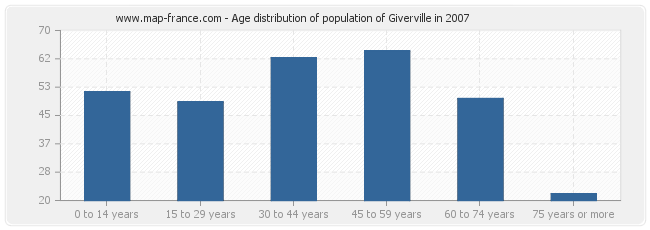 Age distribution of population of Giverville in 2007