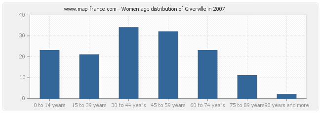 Women age distribution of Giverville in 2007