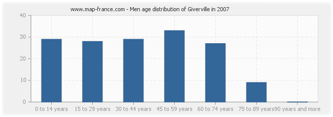 Men age distribution of Giverville in 2007