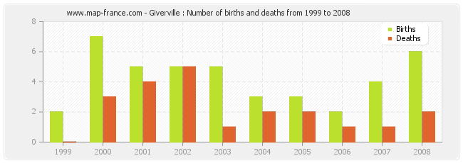 Giverville : Number of births and deaths from 1999 to 2008