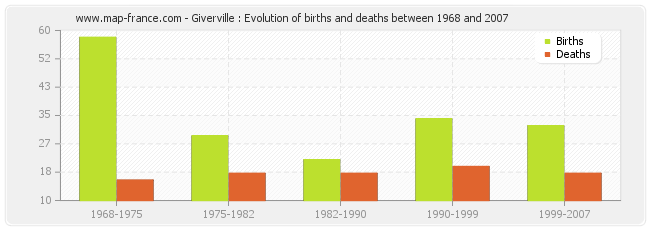 Giverville : Evolution of births and deaths between 1968 and 2007