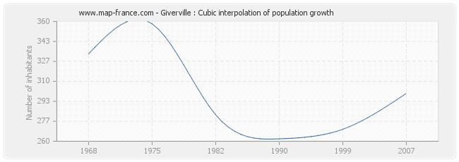 Giverville : Cubic interpolation of population growth