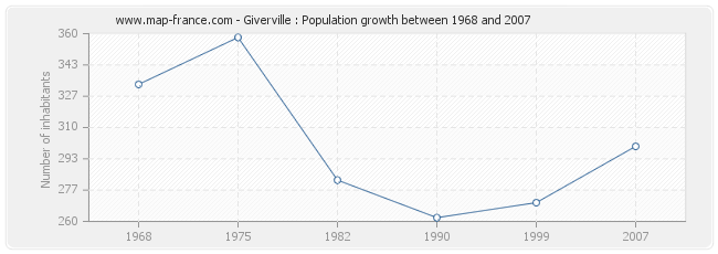 Population Giverville