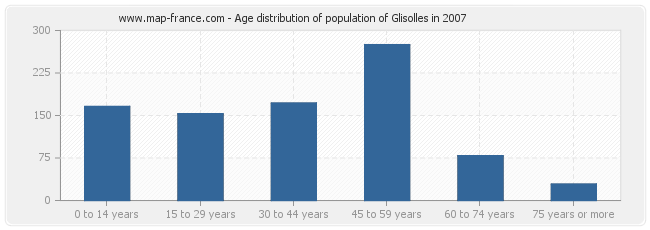 Age distribution of population of Glisolles in 2007