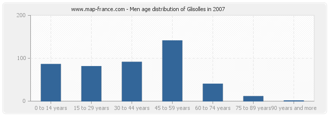 Men age distribution of Glisolles in 2007
