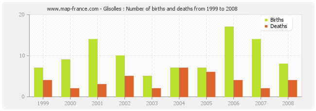 Glisolles : Number of births and deaths from 1999 to 2008