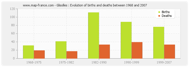 Glisolles : Evolution of births and deaths between 1968 and 2007
