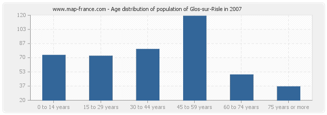 Age distribution of population of Glos-sur-Risle in 2007