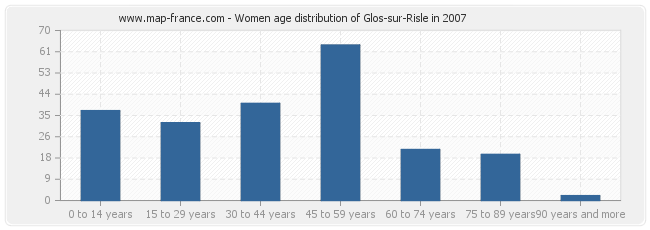 Women age distribution of Glos-sur-Risle in 2007