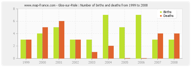 Glos-sur-Risle : Number of births and deaths from 1999 to 2008