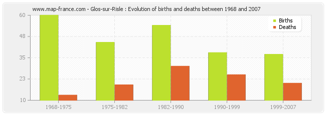 Glos-sur-Risle : Evolution of births and deaths between 1968 and 2007