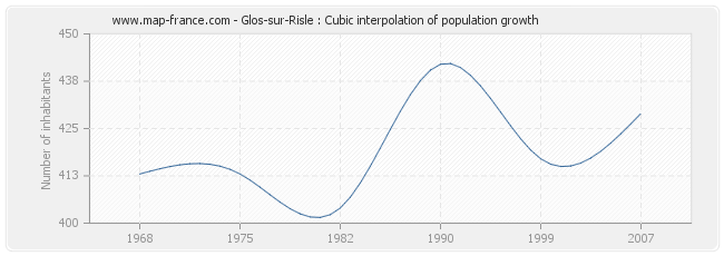 Glos-sur-Risle : Cubic interpolation of population growth