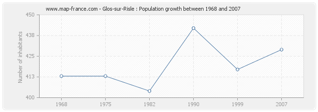 Population Glos-sur-Risle