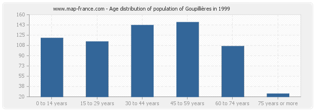 Age distribution of population of Goupillières in 1999
