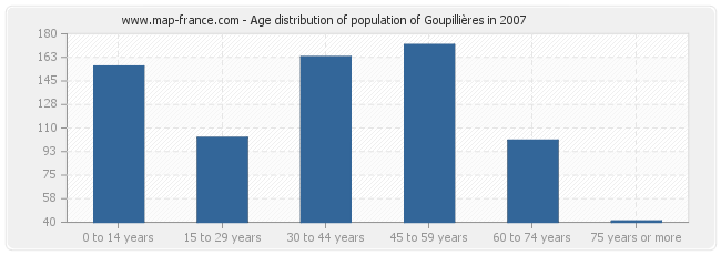Age distribution of population of Goupillières in 2007