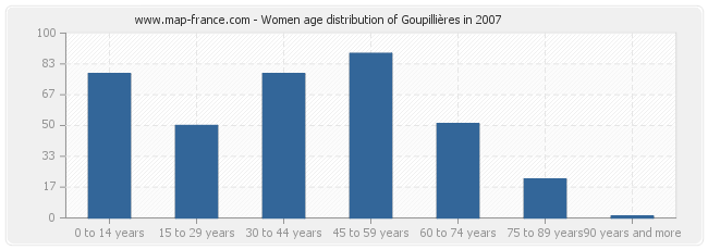 Women age distribution of Goupillières in 2007