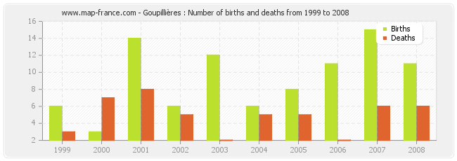 Goupillières : Number of births and deaths from 1999 to 2008