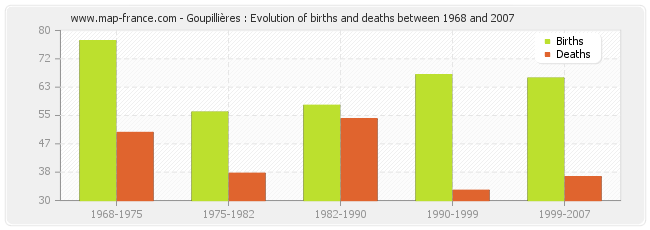 Goupillières : Evolution of births and deaths between 1968 and 2007