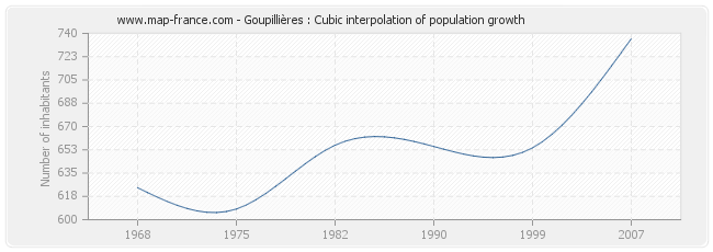 Goupillières : Cubic interpolation of population growth