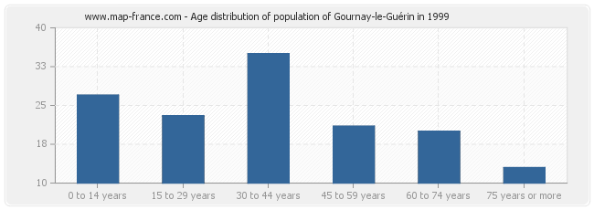 Age distribution of population of Gournay-le-Guérin in 1999