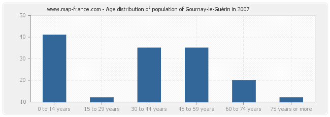 Age distribution of population of Gournay-le-Guérin in 2007