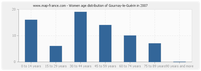 Women age distribution of Gournay-le-Guérin in 2007