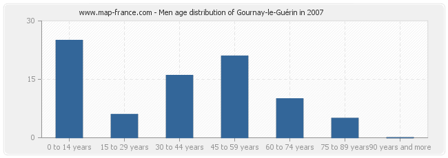 Men age distribution of Gournay-le-Guérin in 2007