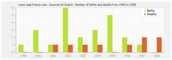 Gournay-le-Guérin : Number of births and deaths from 1999 to 2008