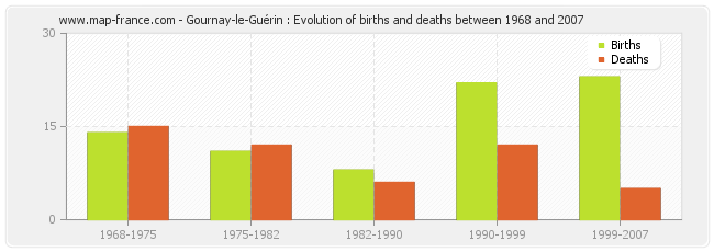 Gournay-le-Guérin : Evolution of births and deaths between 1968 and 2007