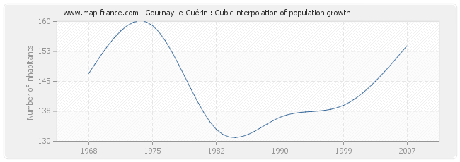 Gournay-le-Guérin : Cubic interpolation of population growth