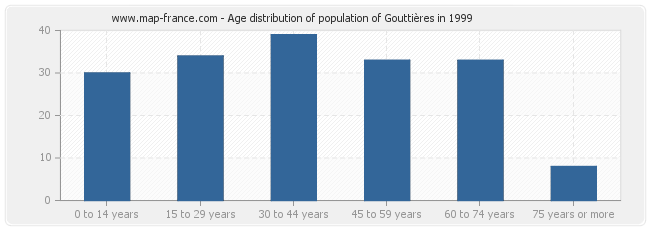 Age distribution of population of Gouttières in 1999