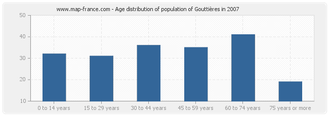 Age distribution of population of Gouttières in 2007