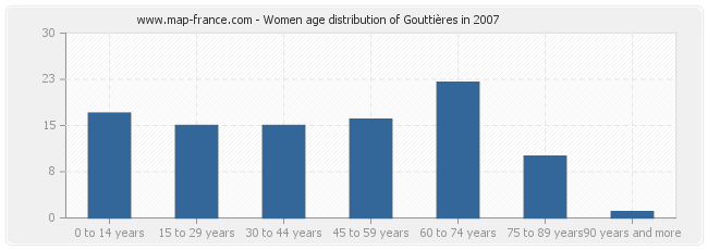 Women age distribution of Gouttières in 2007