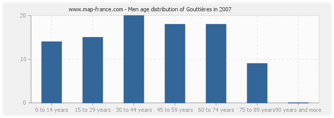 Men age distribution of Gouttières in 2007