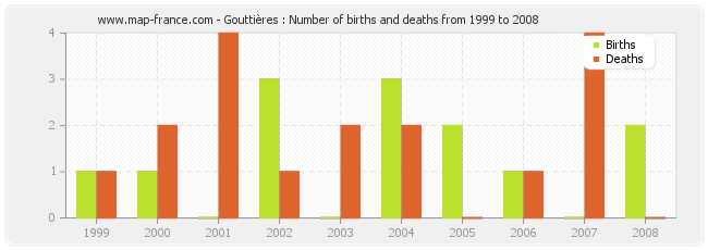 Gouttières : Number of births and deaths from 1999 to 2008