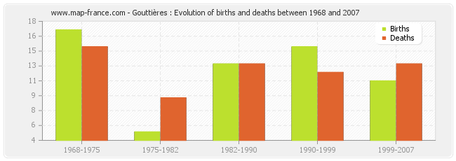 Gouttières : Evolution of births and deaths between 1968 and 2007