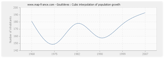 Gouttières : Cubic interpolation of population growth