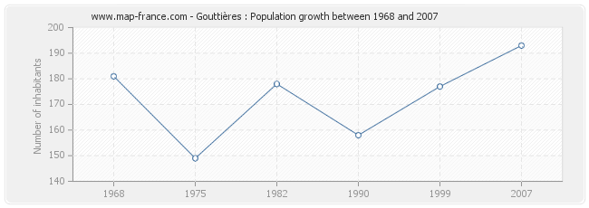 Population Gouttières