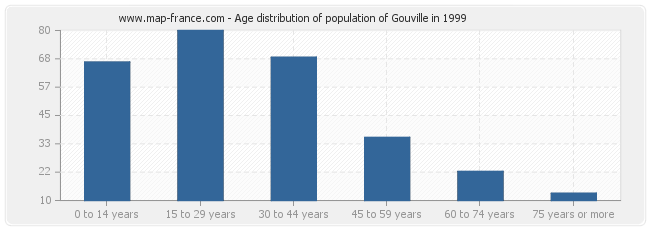 Age distribution of population of Gouville in 1999