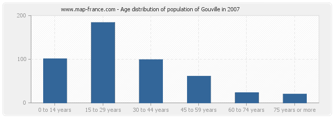 Age distribution of population of Gouville in 2007
