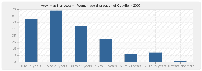 Women age distribution of Gouville in 2007