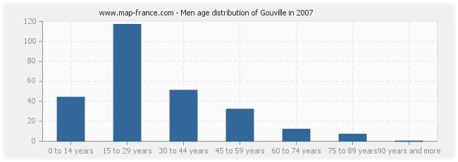 Men age distribution of Gouville in 2007