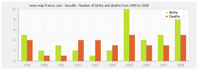 Gouville : Number of births and deaths from 1999 to 2008