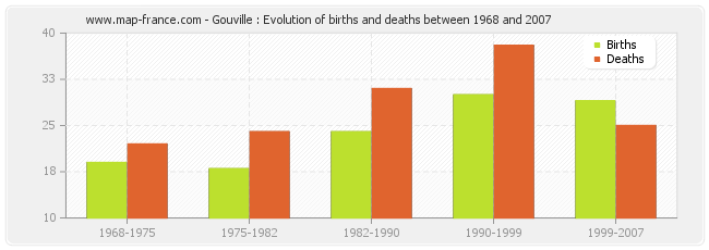 Gouville : Evolution of births and deaths between 1968 and 2007