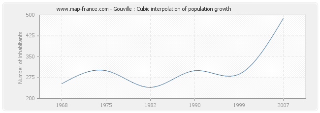 Gouville : Cubic interpolation of population growth